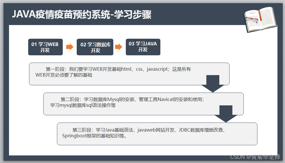 Java+springboot+Thymeleaf前后端分离项目：在线疫苗接种预约系统答辩PPT参考,第10张