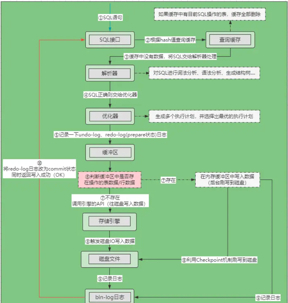 【Mysql】数据库架构学习合集,在这里插入图片描述,第3张