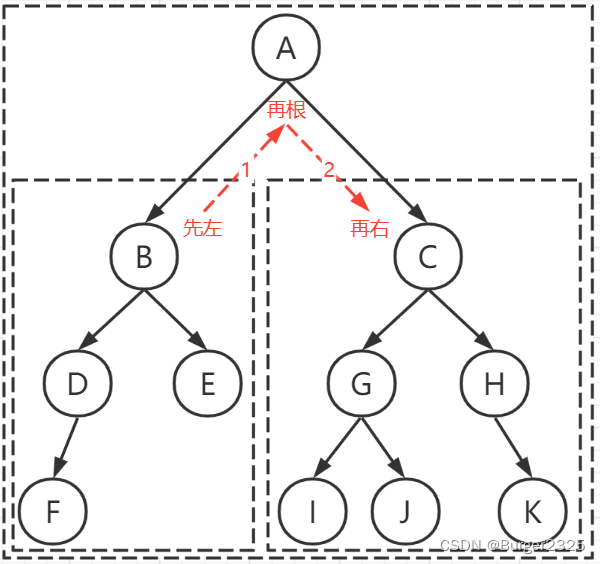 详细图解二叉树四种遍历(前序中序后序层次遍历),在这里插入图片描述,第15张