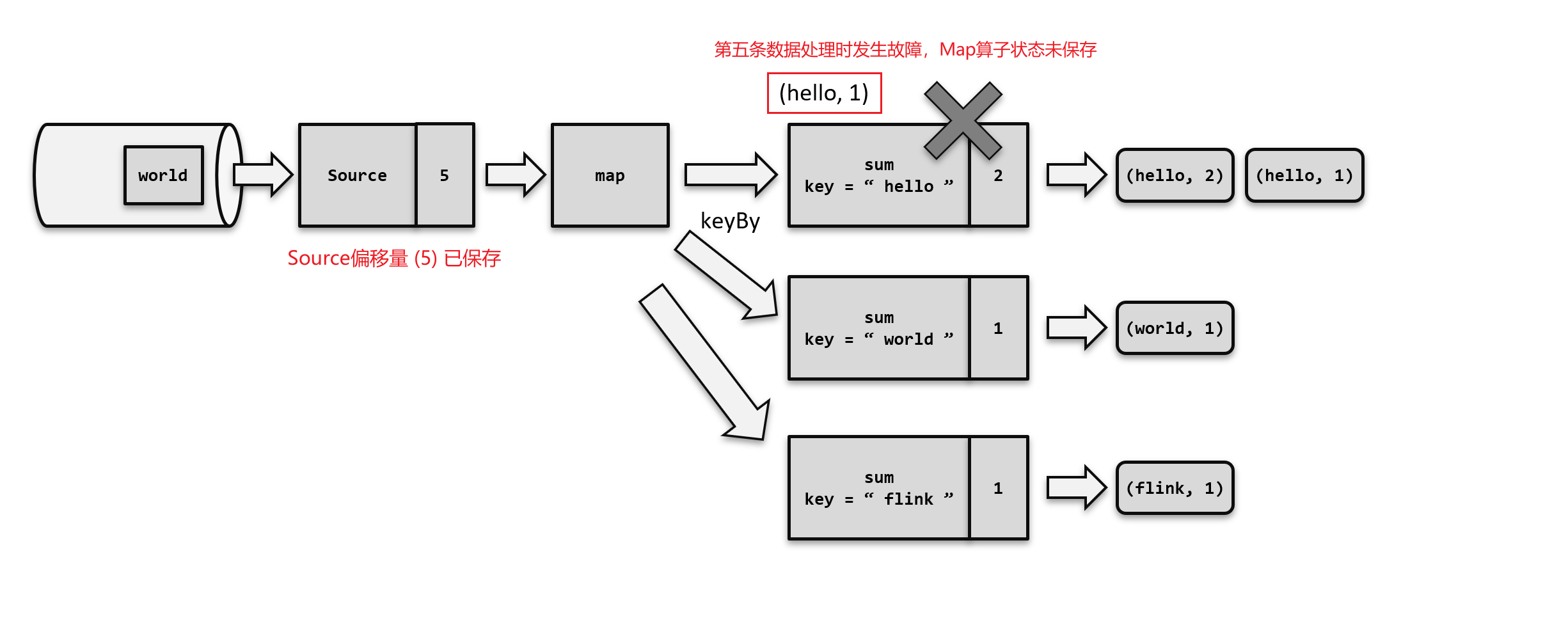 Flink中的容错机制,第3张