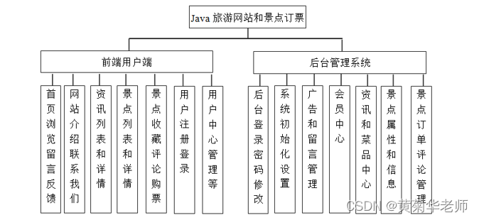 基于Springboot旅游景区景点售票购票系统设计与实现 开题报告参考,第2张