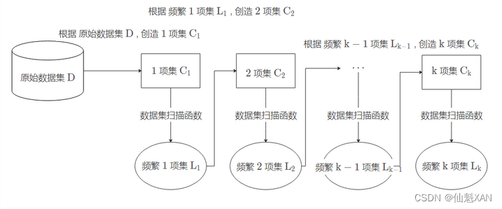 【海量数据挖掘数据分析】 之 关联规则挖掘 Apriori 算法 （数据集、事务、频繁项集、关联规则、支持度、置信度）,第7张