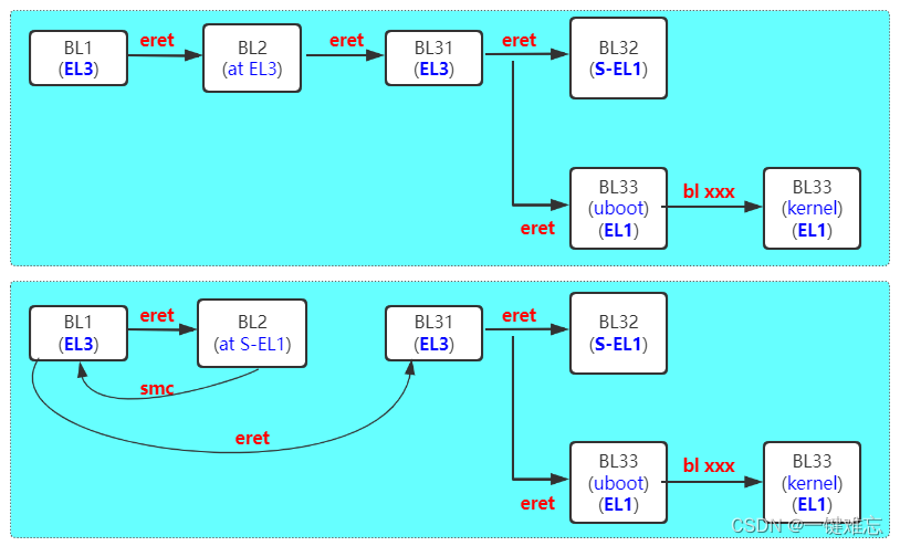 ARMv8ARMv9架构下特权程序之间的跳转模型与系统启动探析,在这里插入图片描述,第6张