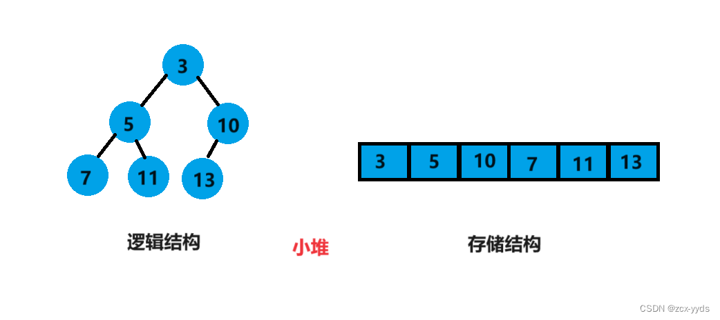 【数据结构】堆的创建,在这里插入图片描述,第1张