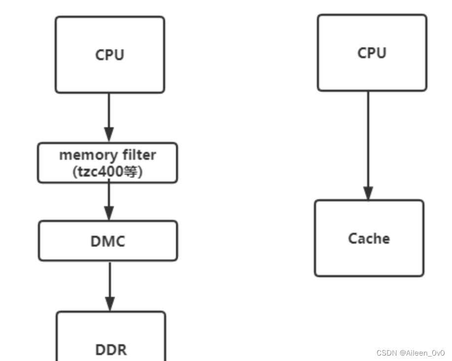 ARM TrustZone技术解析：构建嵌入式系统的安全扩展基石,第16张