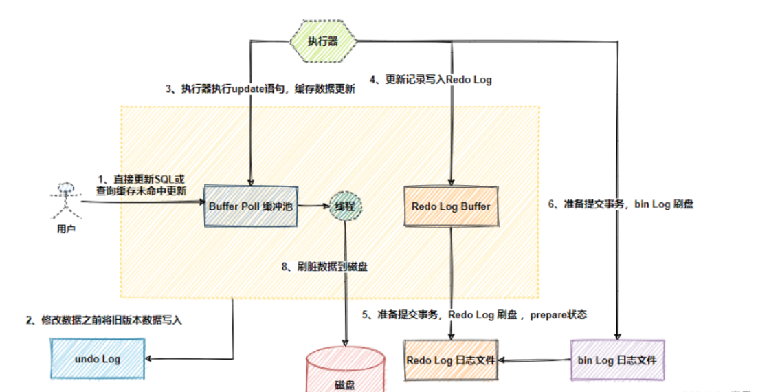 【MySQL】MySQL的三种log——binlog、redo log、undo log（一文带你彻底搞懂！）,第1张