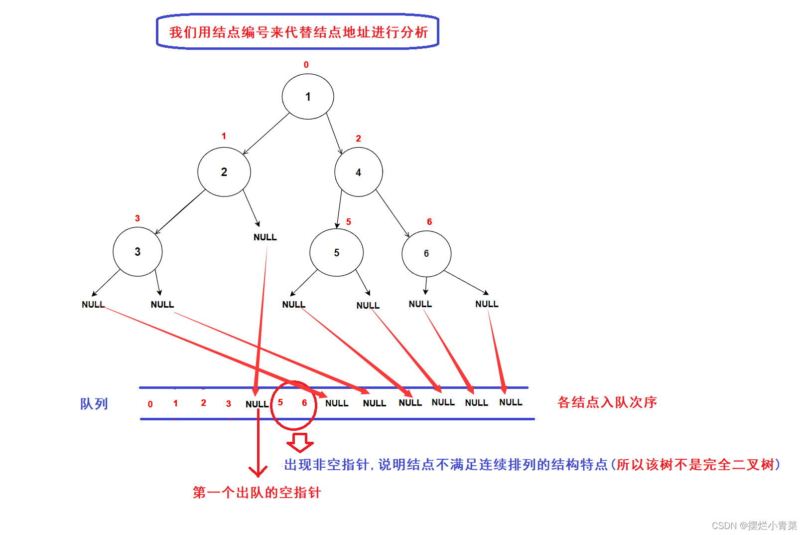 数据结构:链式二叉树初阶,第28张