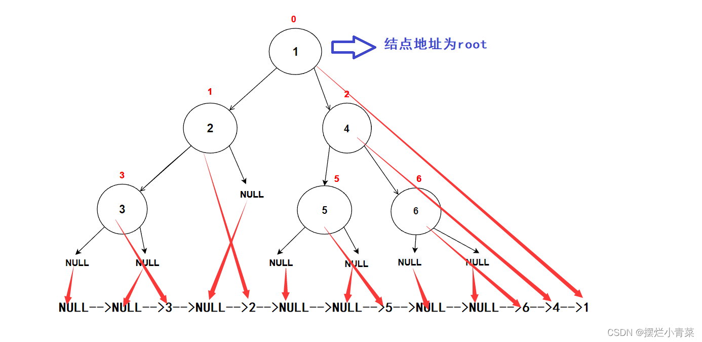 数据结构:链式二叉树初阶,第15张