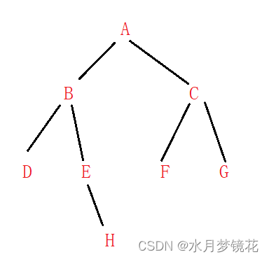 数据结构：二叉树的递归实现(C实现),在这里插入图片描述,第15张