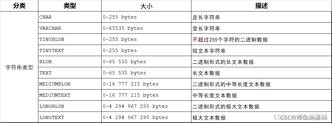 【MySQL】数据类型——MySQL的数据类型分类、数值类型、小数类型、字符串类型,在这里插入图片描述,第19张