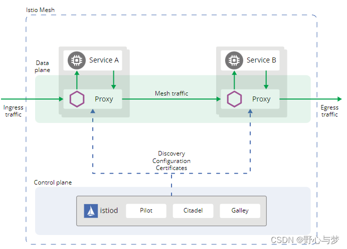 28.云原生之服务网格ServiceMesh和istio,在这里插入图片描述,第7张