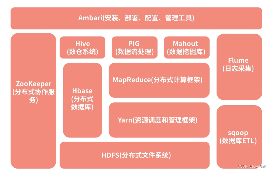 大数据开发必备工具——Hadoop及整体架构介绍,在这里插入图片描述,第1张