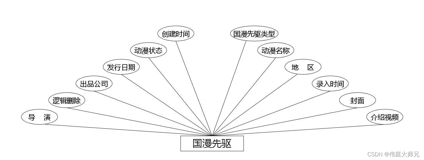 国产动漫|基于Springboot的国产动漫网站设计与实现(源码+数据库+文档),第6张