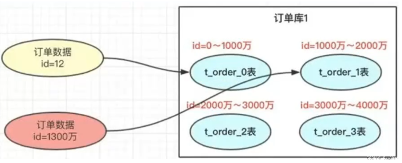 【分库分表】基于mysql+shardingSphere的分库分表技术,第5张