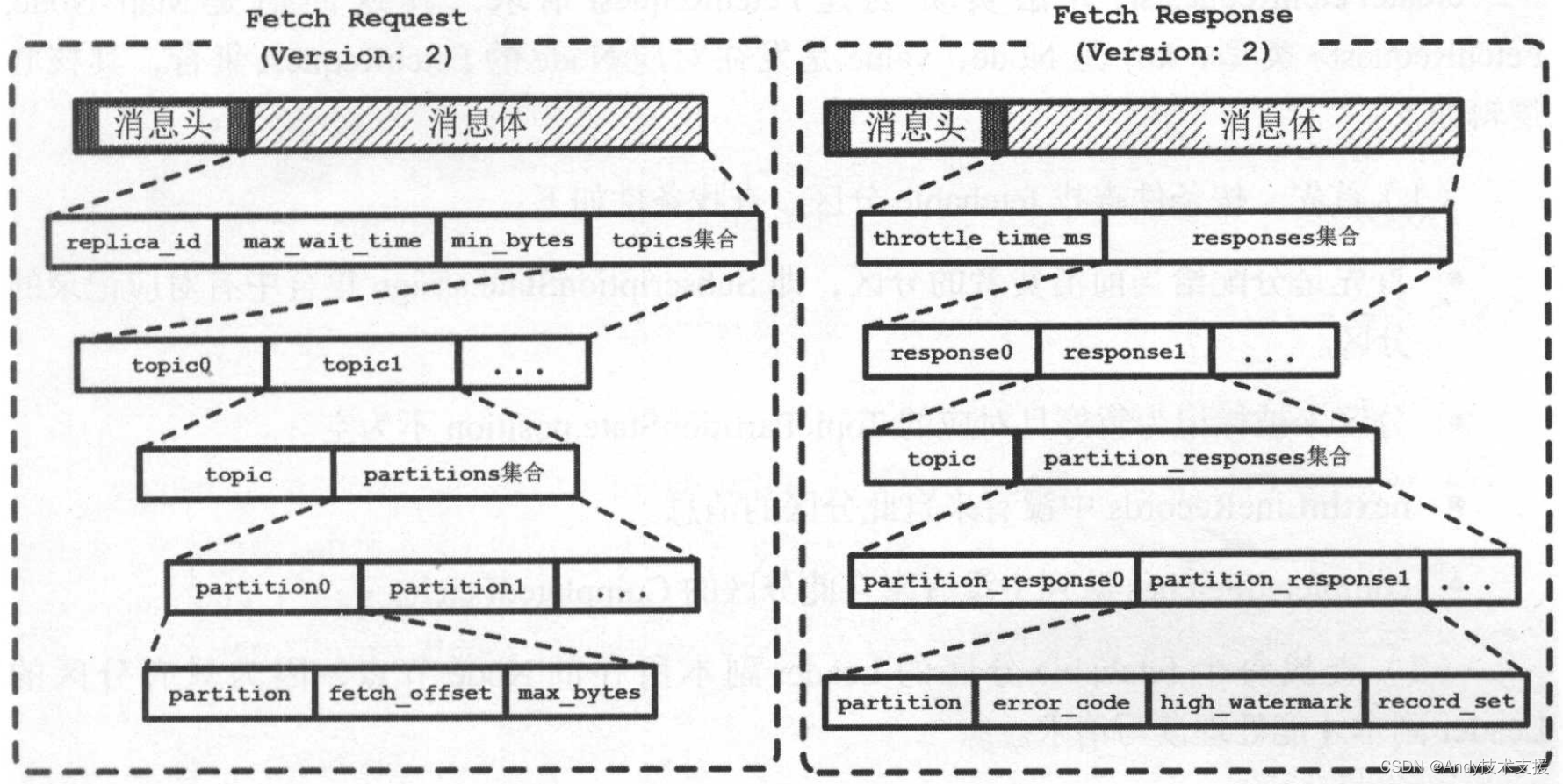 Kafka-消费者-KafkaConsumer分析-offset操作,在这里插入图片描述,第8张