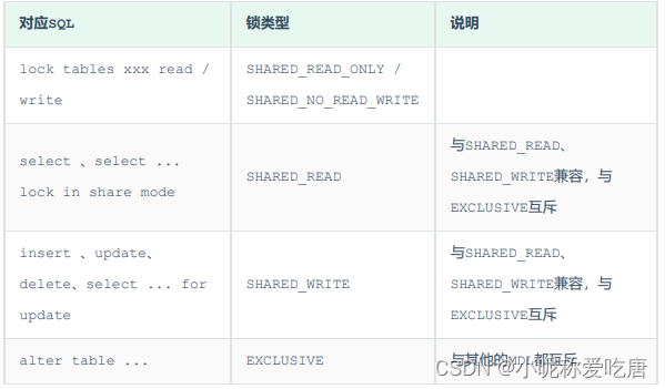 MYSQL基础知识锁（全局锁，表锁（共享锁、排他锁）、行锁（共享锁、排他锁），间隙锁、临键锁，元数据锁，意向锁）,在这里插入图片描述,第2张