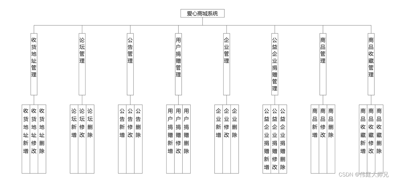 爱心商城|爱心商城系统|基于Springboot的爱心商城系统设计与实现(源码+数据库+文档),第1张