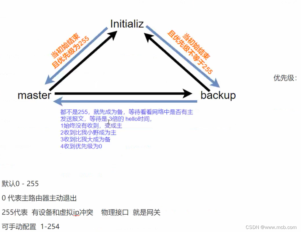 实操keepalived（高可用）+Nginx（四层代理+七层代理），实现高可用、负载均衡以及动静分离,第1张