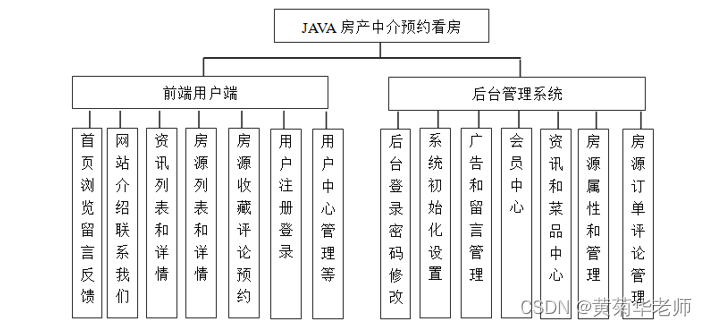 基于Springboot房屋租赁租房预约看房系统设计与实现 开题报告参考,第1张