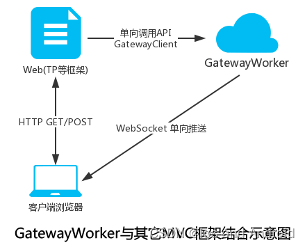 【PHP】Workerman开源应用容器的GatewayWorker 与 iOS-OC对接,第3张