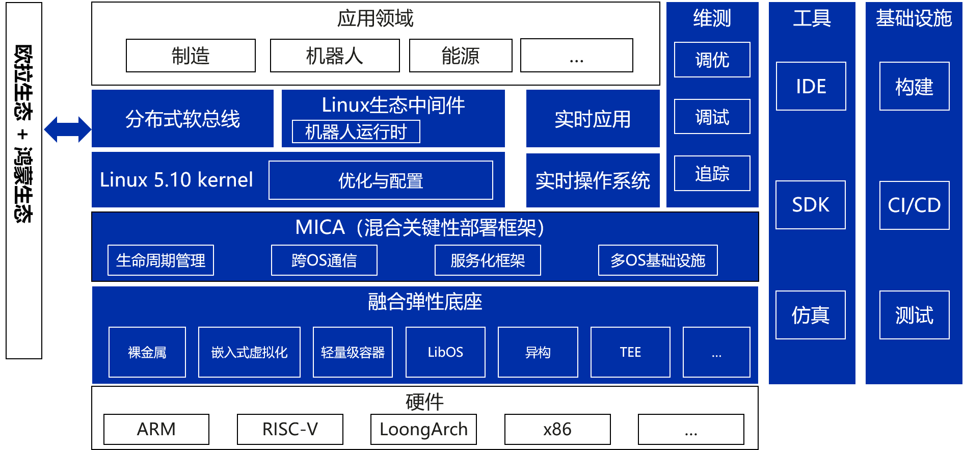 DP读书：开源软件的影响力（小白向）解读Embedded,openEuler Embedded当前主要支持ARM64,第12张