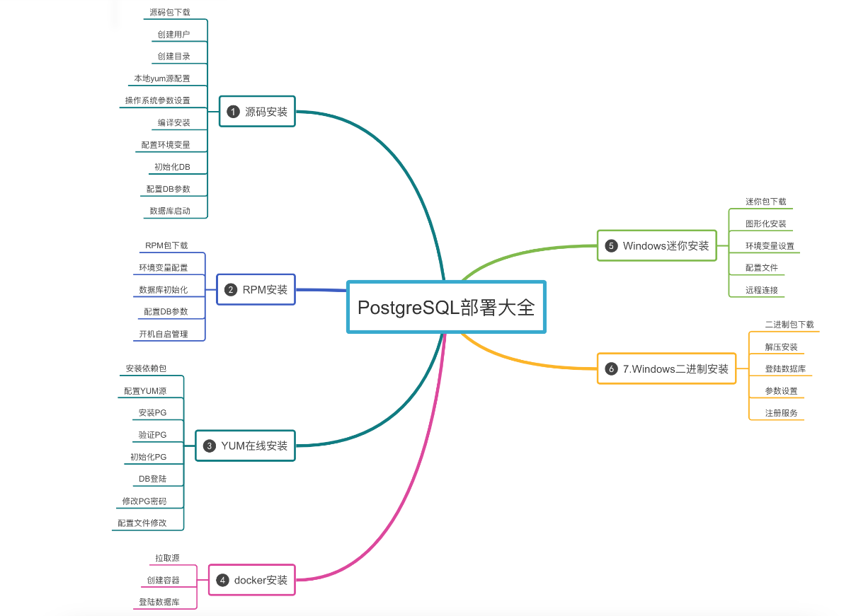 狂飙Linux平台，PostgreSQL16部署大全,第1张