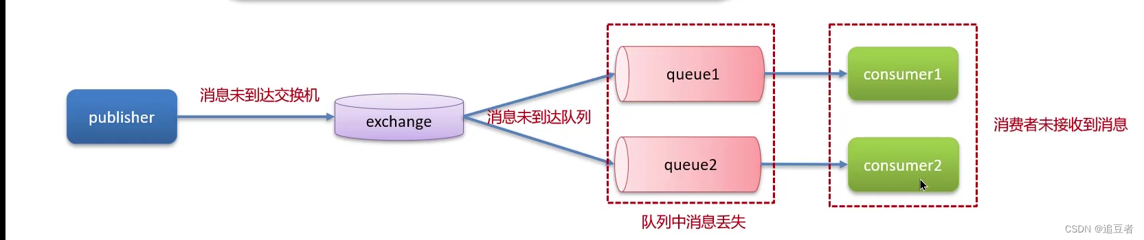 RabbitMQ-如何保证消息不丢失,第1张