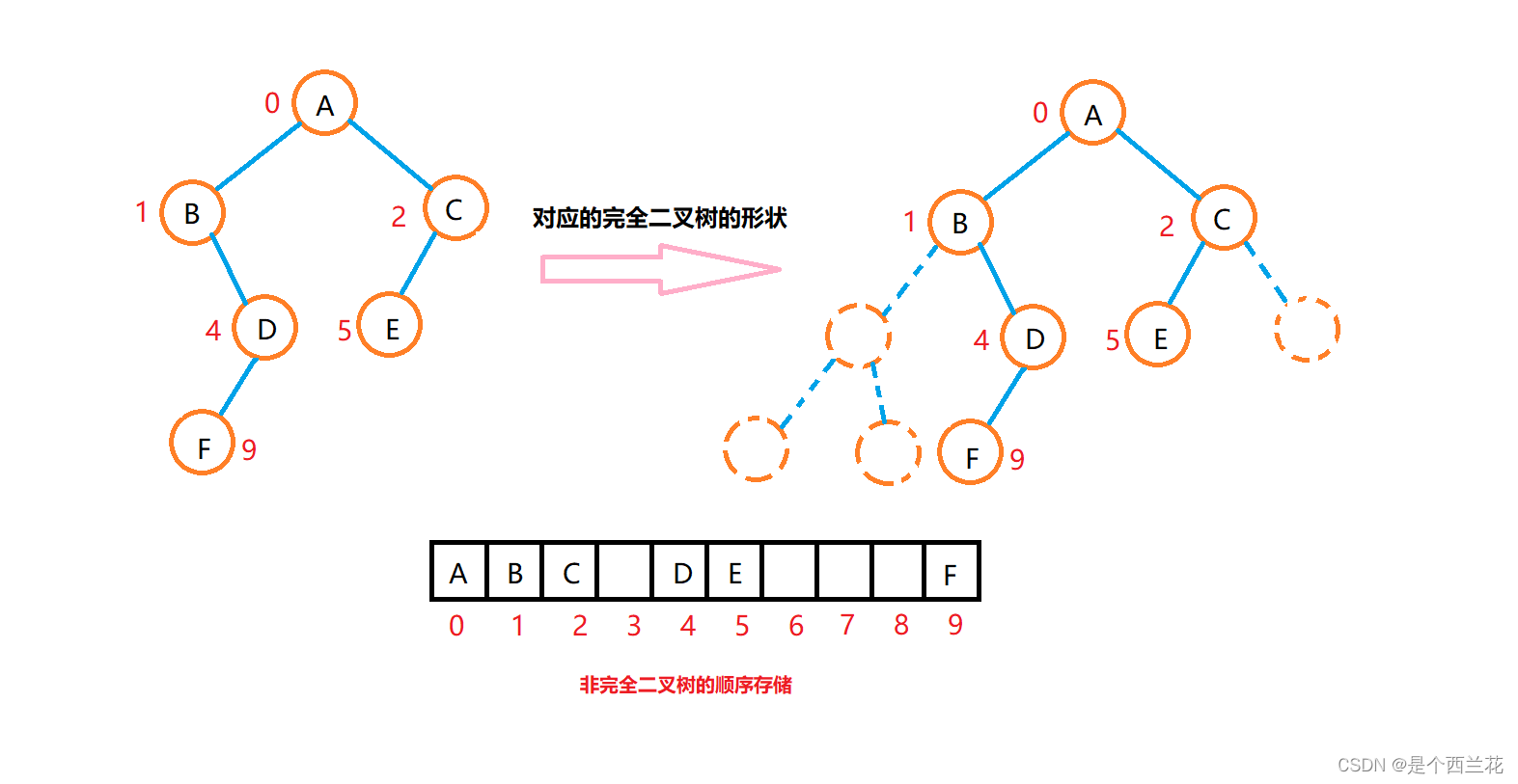 【数据结构】这堆是什么,第2张