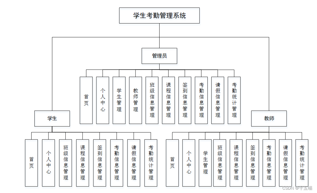 学生考勤系统|基于Springboot的大学生考勤系统设计与实现(源码+数据库+文档),第1张