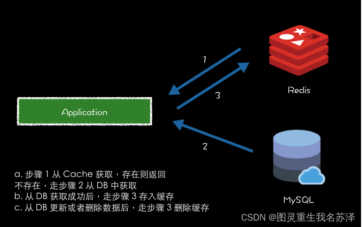 Springboot+Redis:实现缓存 减少对数据库的压力,第3张