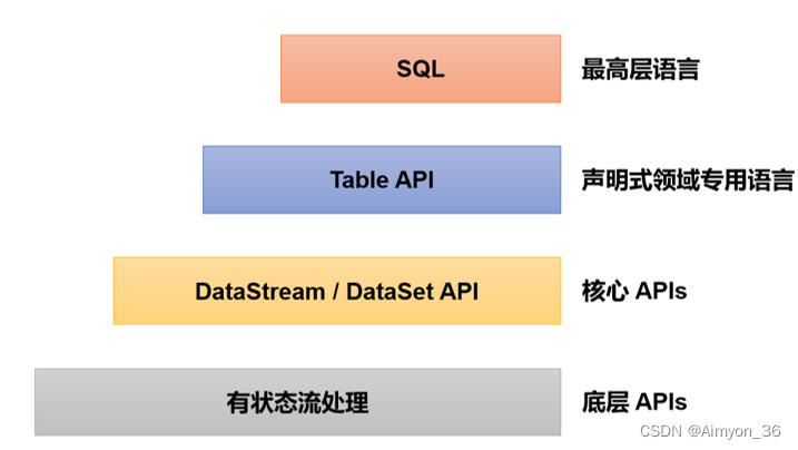 FlinkSql概述,在这里插入图片描述,第1张