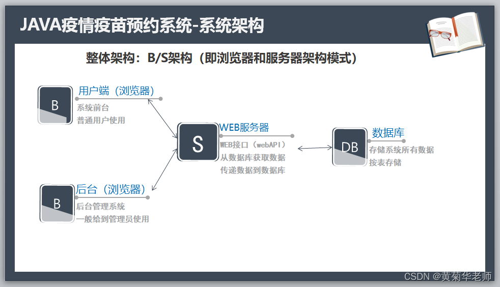 Java+springboot+Thymeleaf前后端分离项目：在线疫苗接种预约系统答辩PPT参考,第2张