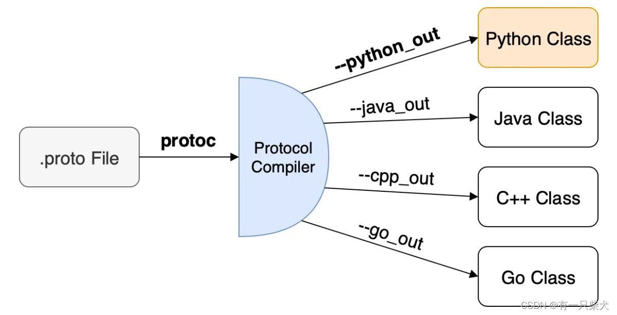 13. Springboot集成Protobuf,第2张