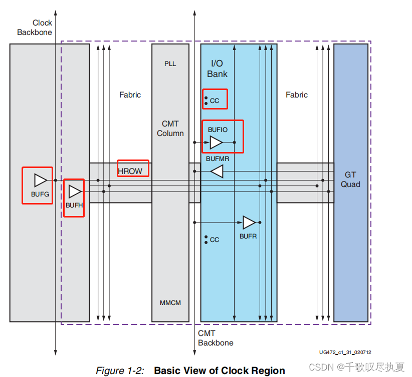 零基础学FPGA（六）：FPGA时钟架构（Xilinx为例，完整解读）,在这里插入图片描述,第5张