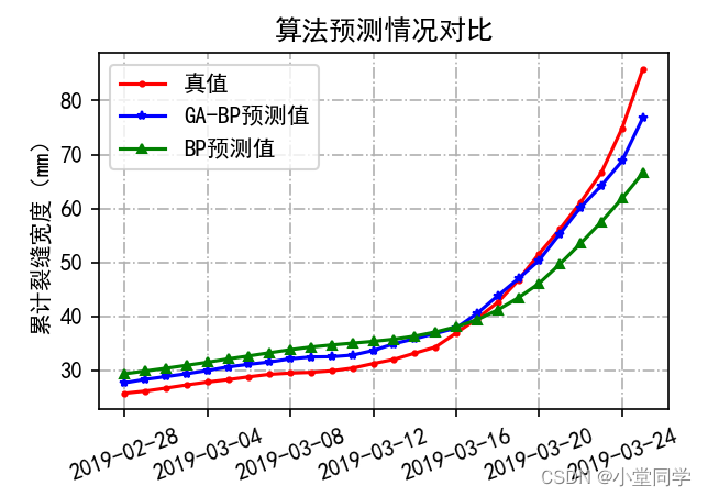 算法介绍及实现——基于遗传算法改进的BP神经网络算法（附完整Python实现）,第4张