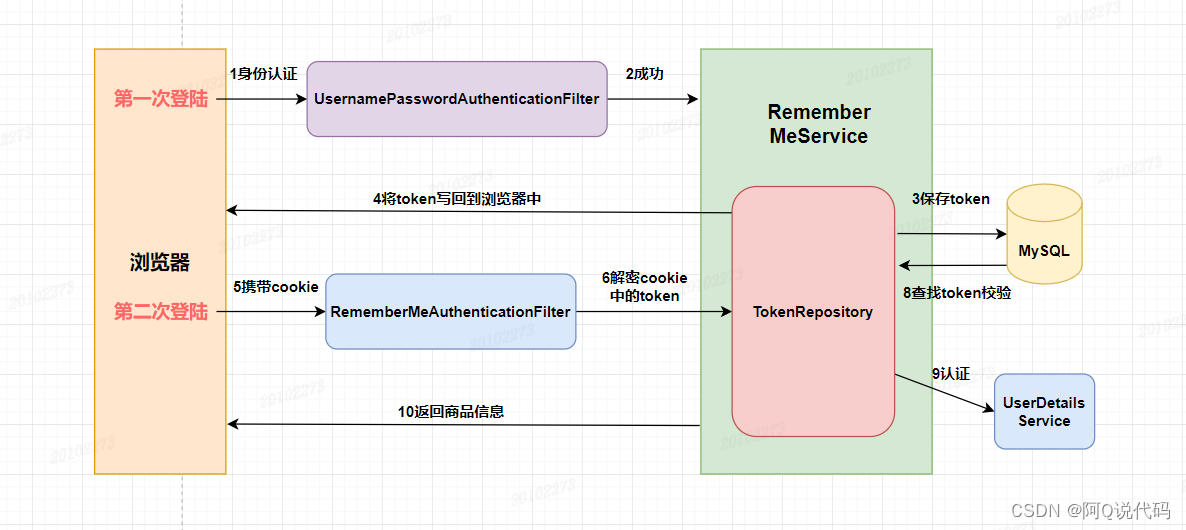 【Spring Security】的RememberMe功能流程与源码详解,在这里插入图片描述,第2张