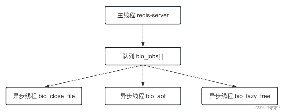 【实战篇】Redis单线程架构的优势与不足,请添加图片描述,第2张