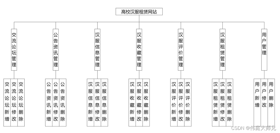 汉服|高校汉服租赁网站|基于Springboot的高校汉服租赁网站设计与实现(源码+数据库+文档),第1张