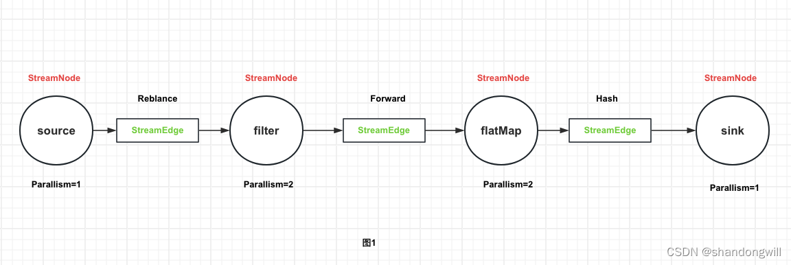 Flink StreamGraph生成过程,在这里插入图片描述,第1张