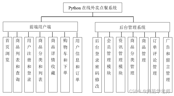 基于Django高校学校校园在线外卖订餐系统设计与实现（Pycharm+Python+Mysql）,第1张