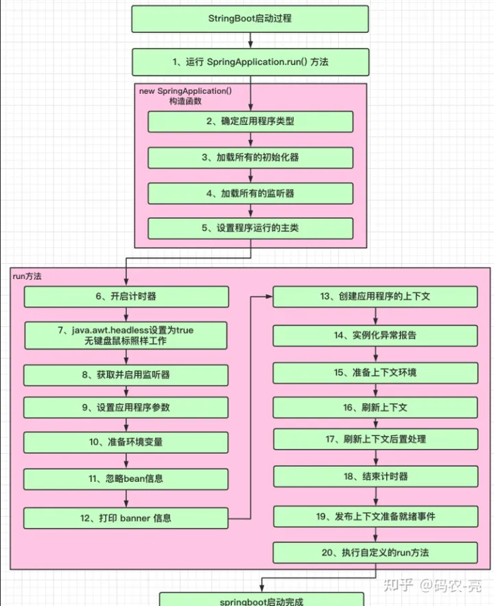 SpringBoot的启动流程,第1张