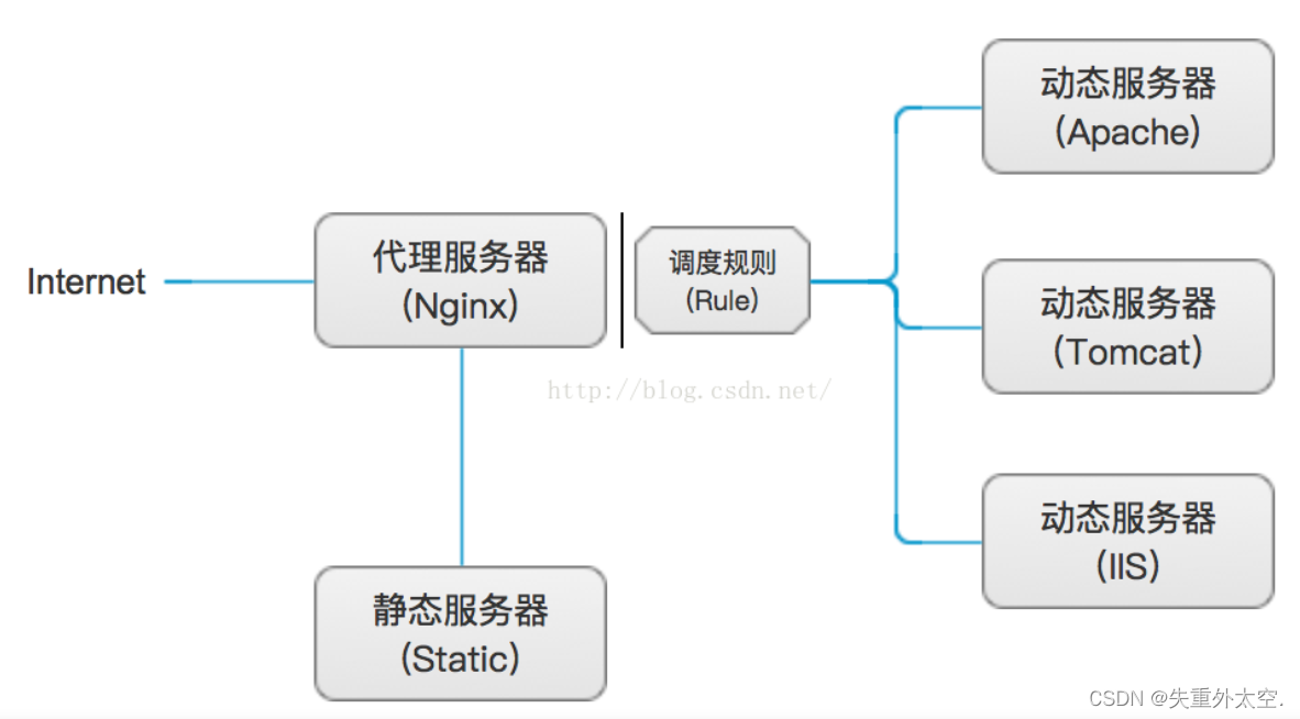 Nginx高级技巧：实现负载均衡和反向代理,在这里插入图片描述,第3张