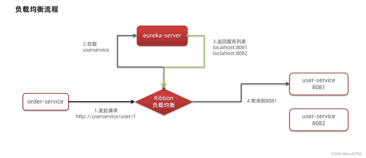 Cloud-Eureka服务治理-Ribbon负载均衡,第40张