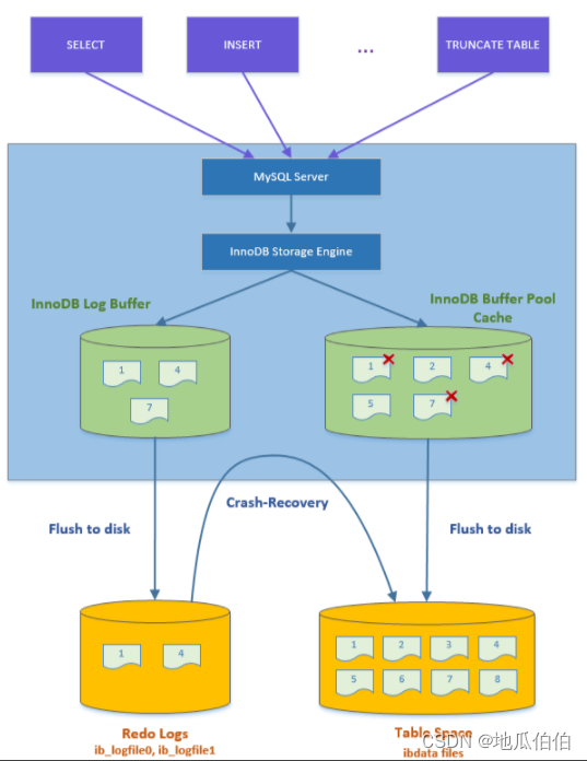 MySQL缓冲池（Buffer Pool）深入解析：原理、组成及其在数据操作中的核心作用,在这里插入图片描述,第8张