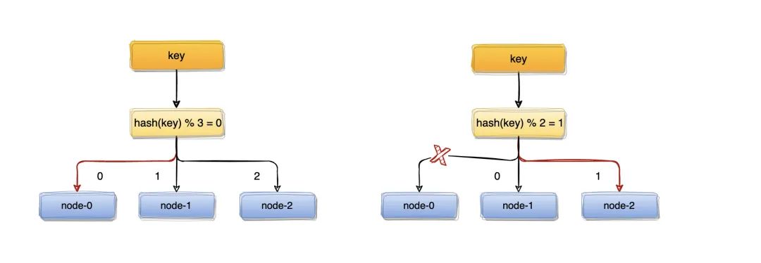 「 分布式技术 」一致性哈希算法（Hash）详解,图片,第2张