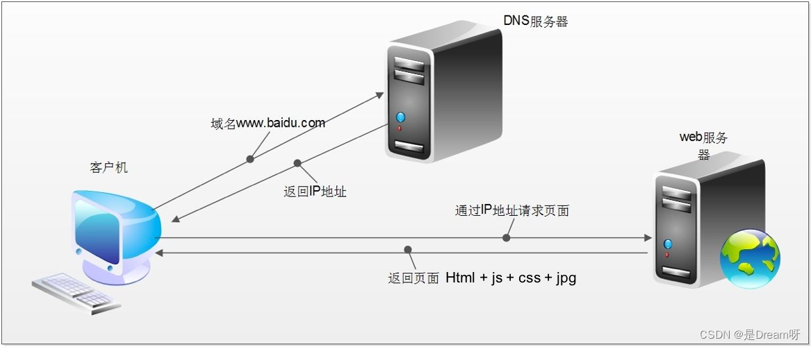 Python爬虫：爬虫基本概念、流程及https协议,在这里插入图片描述,第5张