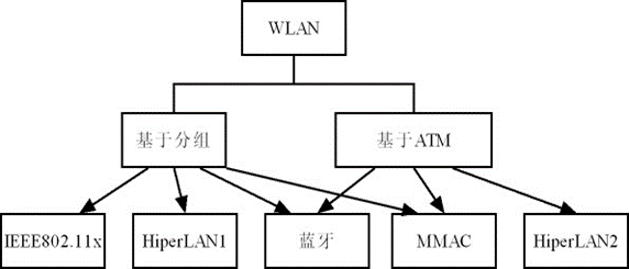 【无线网络技术】——无线局域网（学习笔记）,在这里插入图片描述,第5张