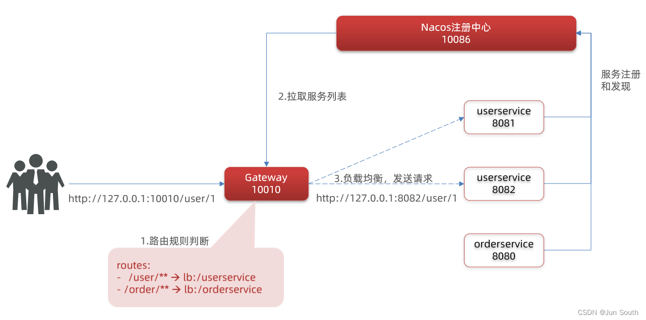 浅谈Zuul、Gateway,第8张