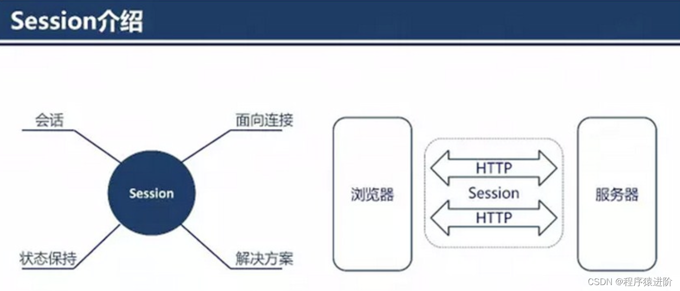 分布式WEB应用中会话管理的变迁之路,在这里插入图片描述,第1张