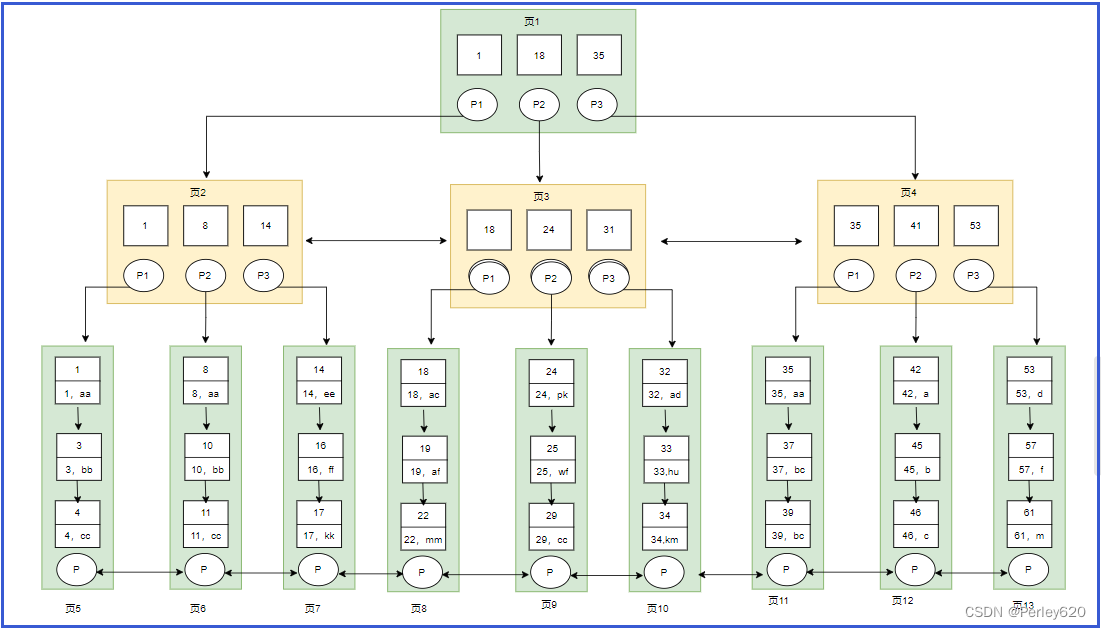 MySQL的索引——索引的介绍及其数据结构B+树 & 索引的类型 & 索引的使用及其失效场景 & 相关名词解释,在这里插入图片描述,第7张